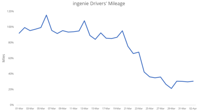 ingenie drivers mileage drops 35%