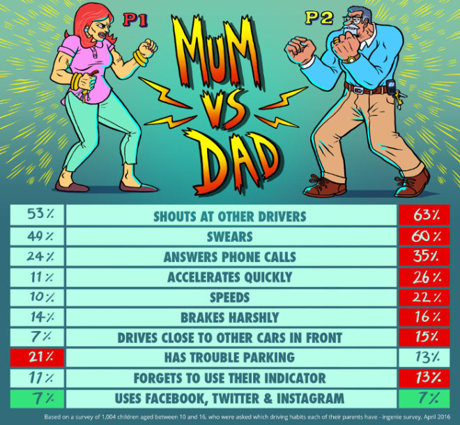 Mums vs. Dads in the battle for best driver