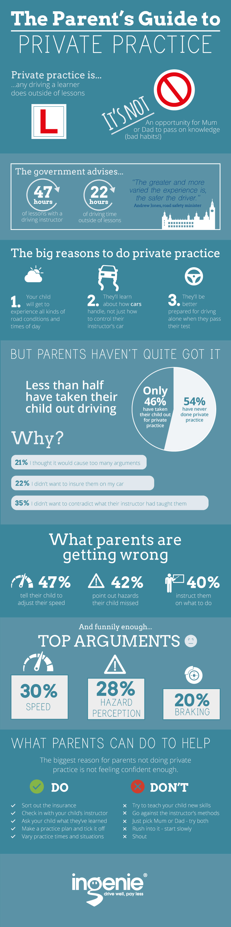 Private practice for parents infographic